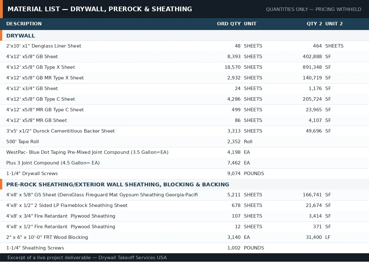 Drywall and sheathing material list excerpt with real product names and order quantities