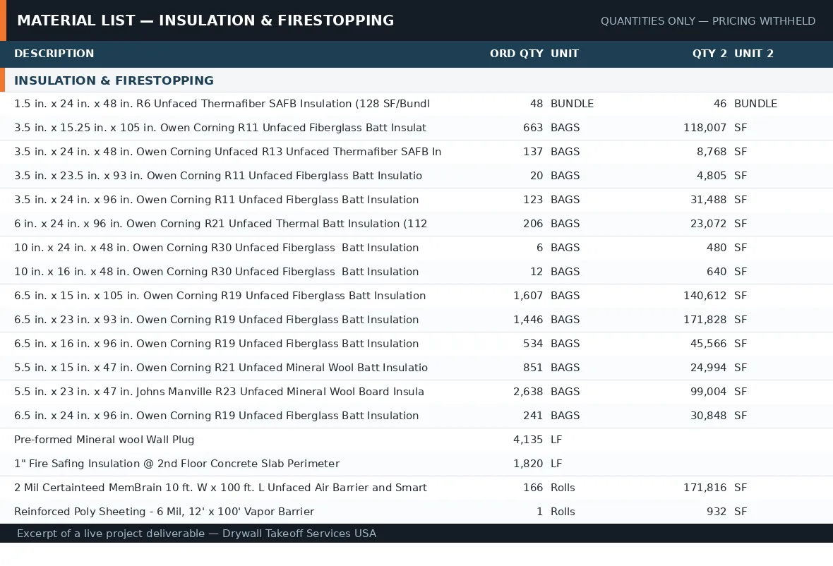 Insulation and firestopping material list excerpt with per-bag coverage conversions